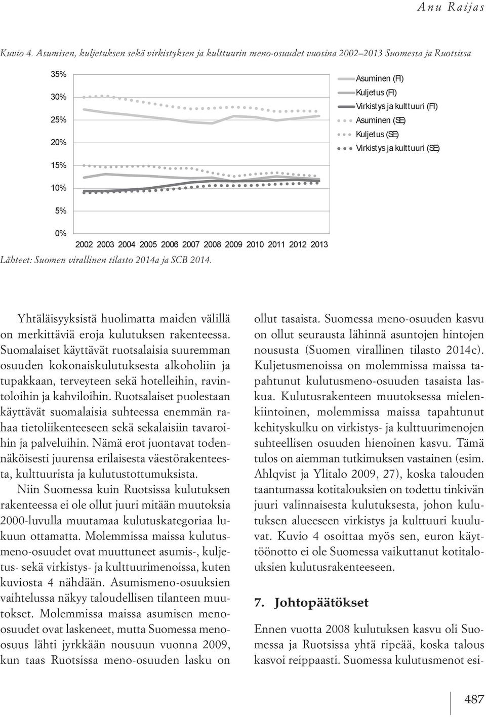 Kuljetus (SE) Virkistys ja kulttuuri (SE) 10% 5% 0% 2002 2003 2004 2005 2006 2007 2008 2009 2010 2011 2012 2013 Lähteet: Suomen virallinen tilasto 2014a ja SCB 2014.