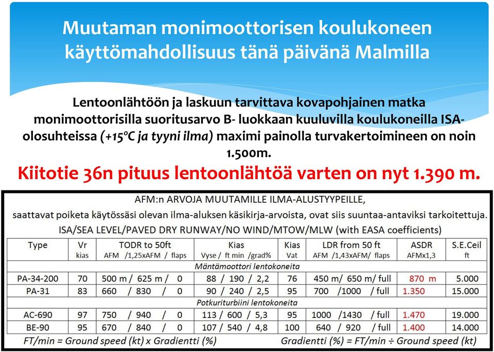 B- luokkaan kuuluvilla koulukoneilla ISAolosuhteissa (+15ºC ja tyyni ilma) maximi