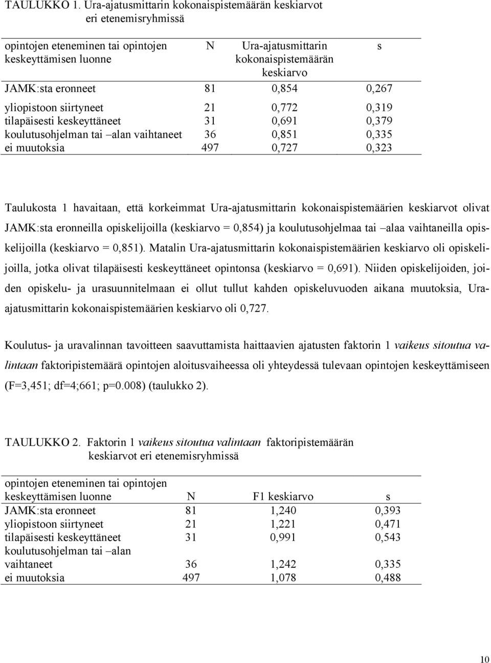 0,854 0,267 yliopistoon siirtyneet 21 0,772 0,319 tilapäisesti keskeyttäneet 31 0,691 0,379 koulutusohjelman tai alan vaihtaneet 36 0,851 0,335 ei muutoksia 497 0,727 0,323 s Taulukosta 1 havaitaan,