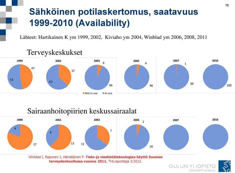 Terveyskeskukset Sairaanhoitopiirien keskussairaalat Winblad I, Reponen J,