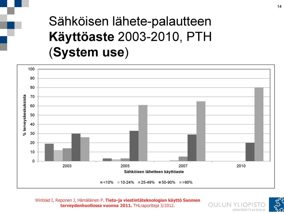 lähetteen käyttöaste <10% 10-24% 25-49% 50-90% >90% Winblad I, Reponen J, Hämäläinen