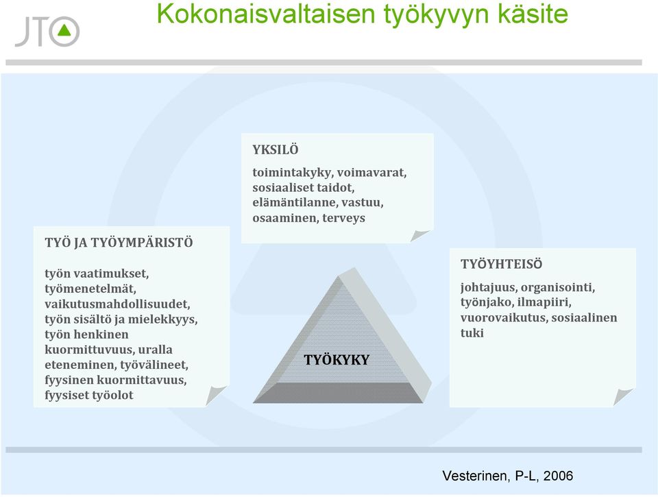 fyysiset työolot YKSILÖ toimintakyky, voimavarat, sosiaaliset taidot, elämäntilanne, vastuu, osaaminen, terveys