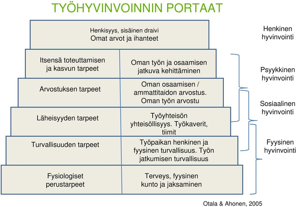 arvostus. Oman työn arvostu Työyhteisön yhteisöllisyys. Työkaverit, tiimit Työpaikan henkinen ja fyysinen turvallisuus.