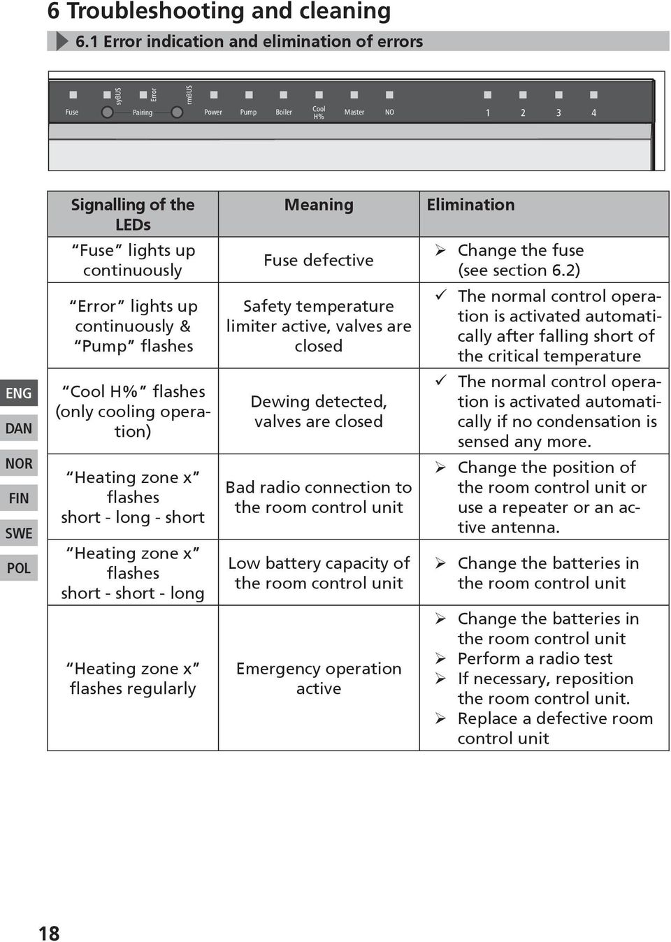 cooling operation) short - long - short short - short - long Fuse defective Safety temperature limiter active, valves are closed valves are closed Bad radio connection to the room control unit ow