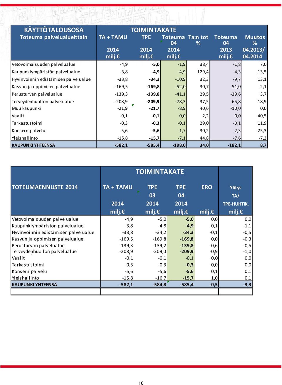 Muutos % 2014 2014 2014 2013 04.