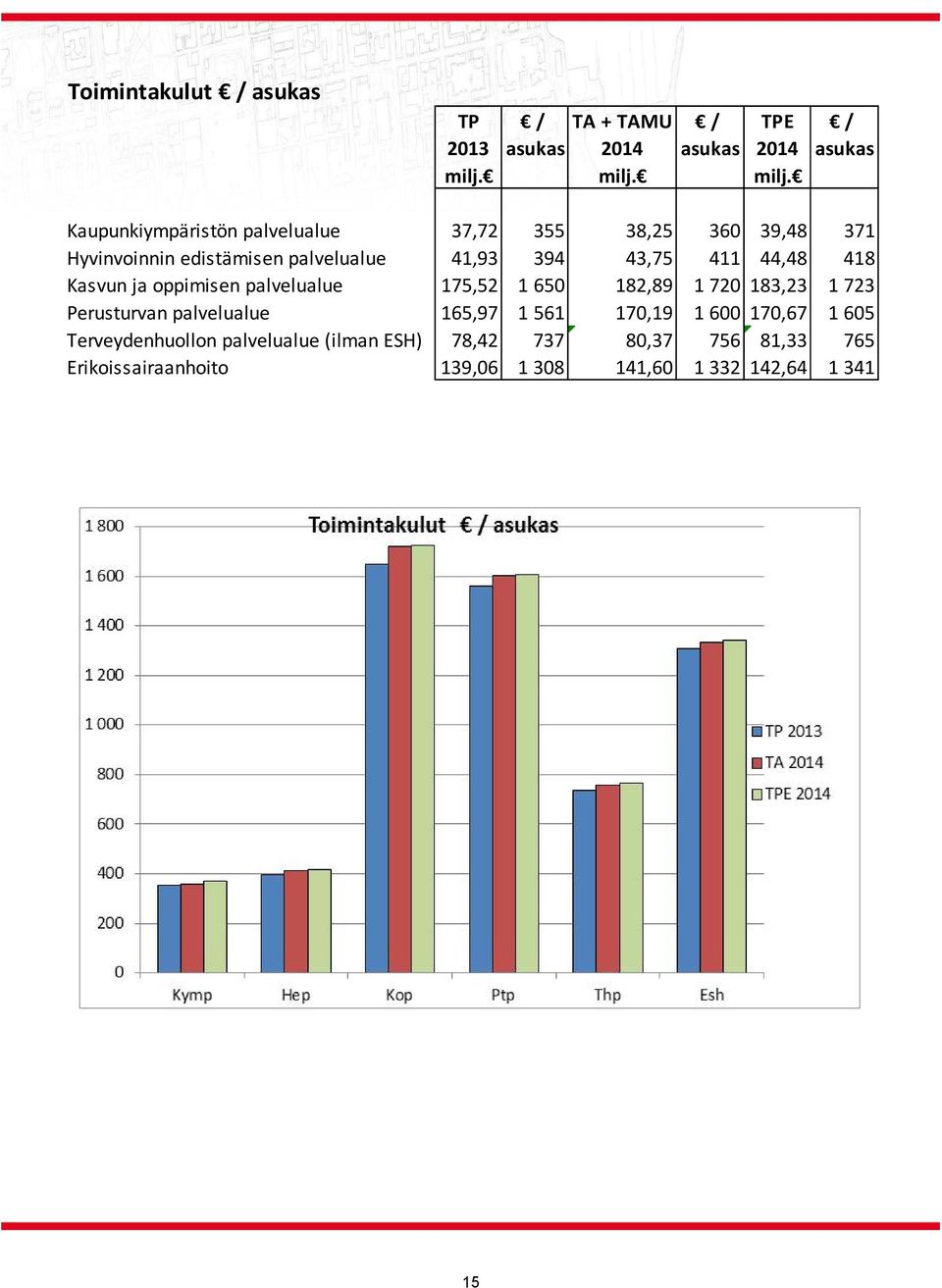 Kaupunkiympäristön palvelualue 37,72 355 38,25 360 39,48 371 Hyvinvoinnin edistämisen palvelualue 41,93 394 43,75 411 44,48