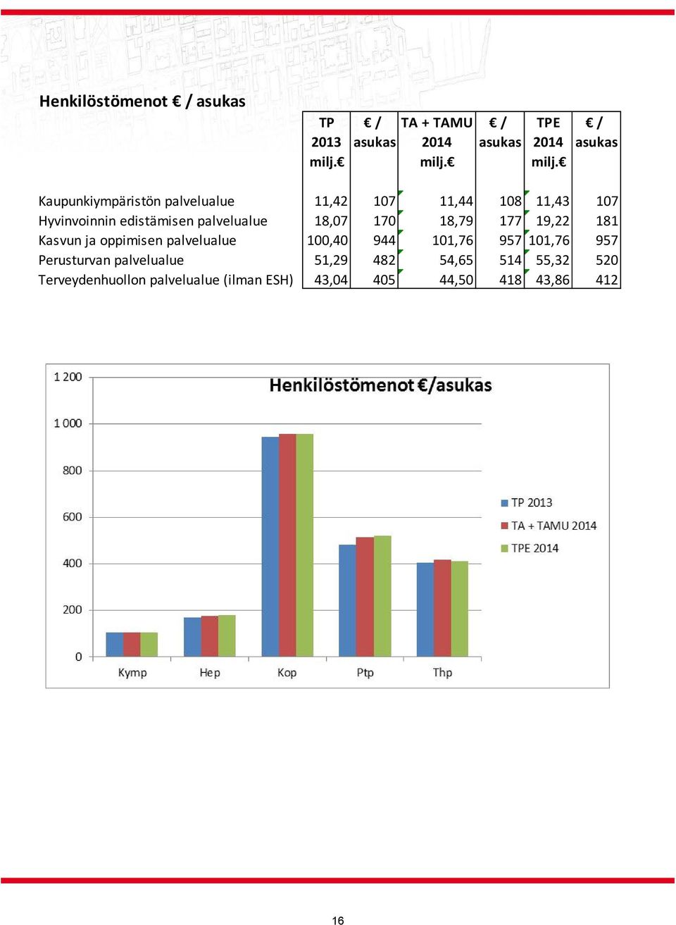 Kaupunkiympäristön palvelualue 11,42 107 11,44 108 11,43 107 Hyvinvoinnin edistämisen palvelualue 18,07