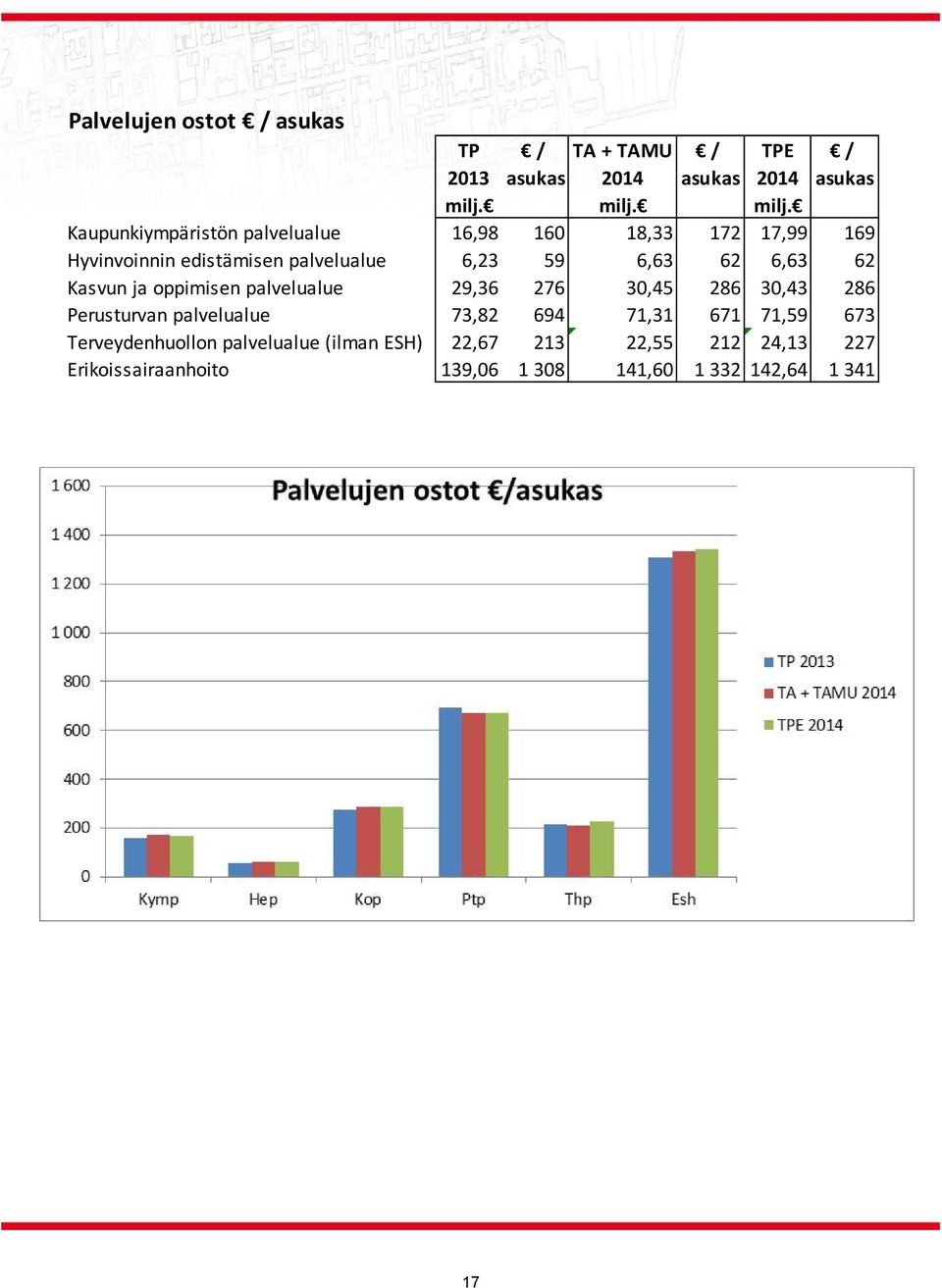 Kaupunkiympäristön palvelualue 16,98 160 18,33 172 17,99 169 Hyvinvoinnin edistämisen palvelualue 6,23 59 6,63 62 6,63