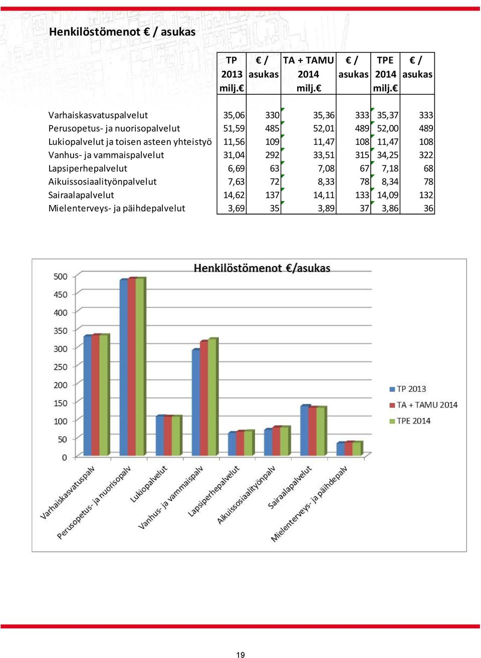 Varhaiskasvatuspalvelut 35,06 330 35,36 333 35,37 333 Perusopetus ja nuorisopalvelut 51,59 485 52,01 489 52,00 489 Lukiopalvelut ja