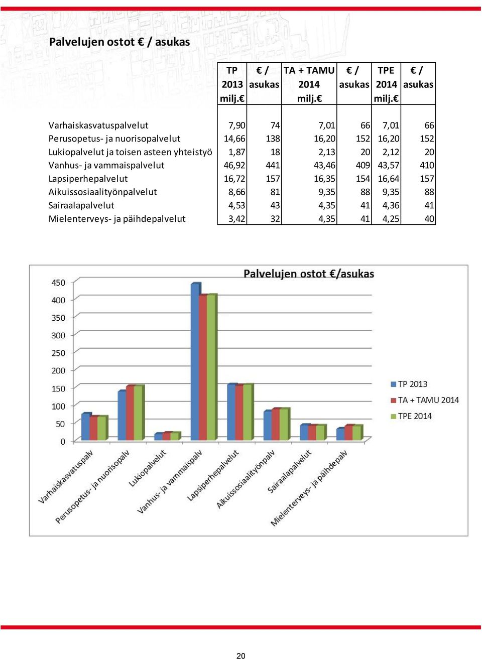 Varhaiskasvatuspalvelut 7,90 74 7,01 66 7,01 66 Perusopetus ja nuorisopalvelut 14,66 138 16,20 152 16,20 152 Lukiopalvelut ja toisen