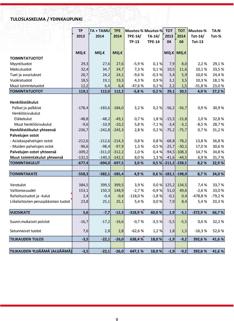 TOIMINTATUOTOT Myyntituotot 29,3 27,6 27,6 5,9 % 0,1 % 7,9 8,0 2,2 % 29,1 % Maksutuotot 32,4 34,7 34,7 7,3 % 0,1 % 10,5 11,6 10,1 % 33,5 % Tuet ja avustukset 26,7 24,2 24,1 9,6 % 0,3 % 5,4 5,9 10,0 %