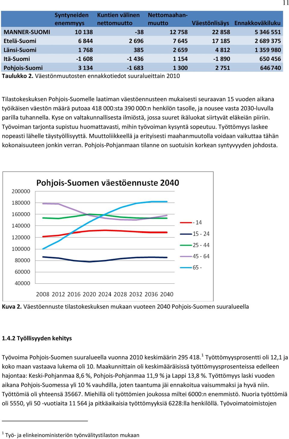 Väestönmuutosten ennakkotiedot suuralueittain 2010 11 Tilastokeskuksen Pohjois Suomelle laatiman väestöennusteen mukaisesti seuraavan 15 vuoden aikana työikäisen väestön määrä putoaa 418 000:sta 390