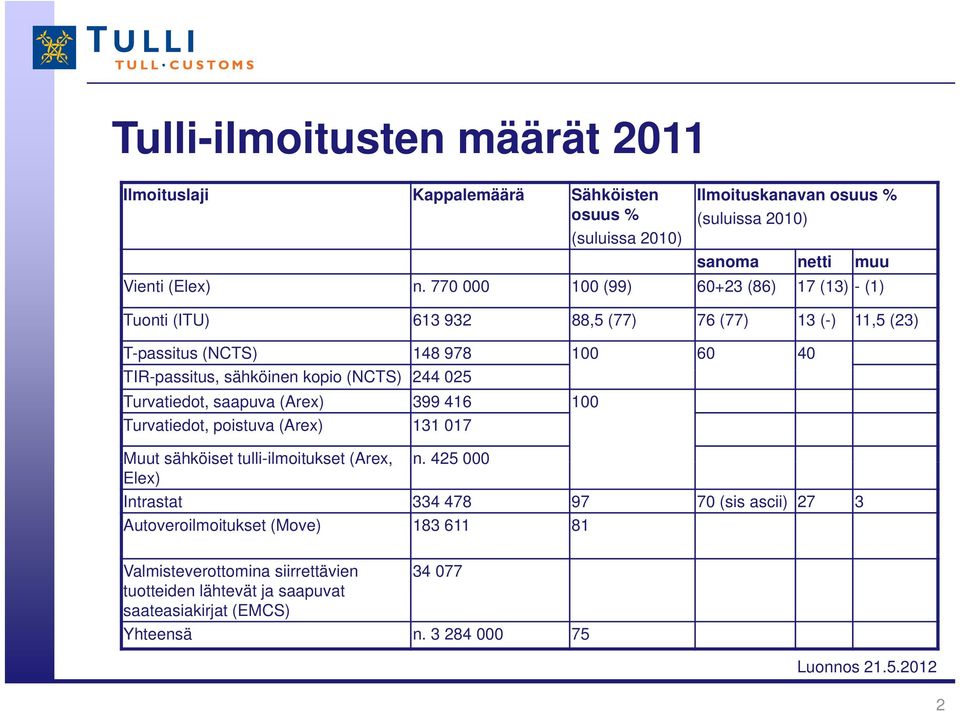 025 Turvatiedot, saapuva (Arex) 399 416 100 Turvatiedot, poistuva (Arex) 131 017 Muut sähköiset tulli-ilmoitukset ilmoitukset (Arex, n.