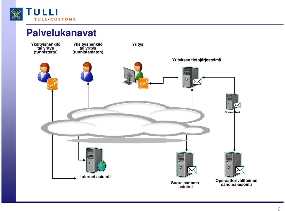 Yrityksen tietojärjestelmä Operaattori Internet Internet