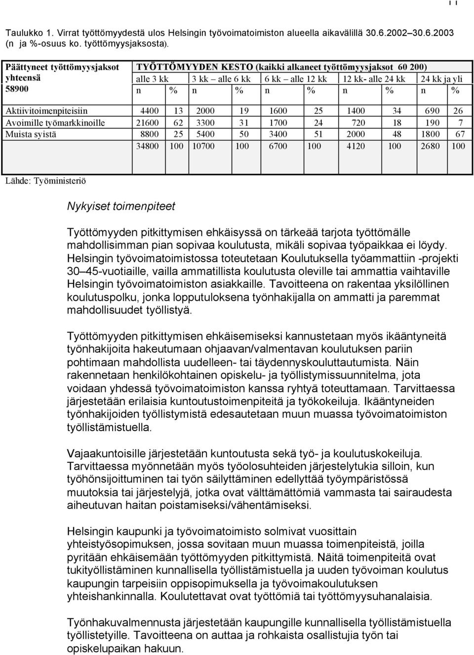 Aktiivitoimenpiteisiin 4400 13 2000 19 1600 25 1400 34 690 26 Avoimille työmarkkinoille 21600 62 3300 31 1700 24 720 18 190 7 Muista syistä 8800 25 5400 50 3400 51 2000 48 1800 67 34800 100 10700 100