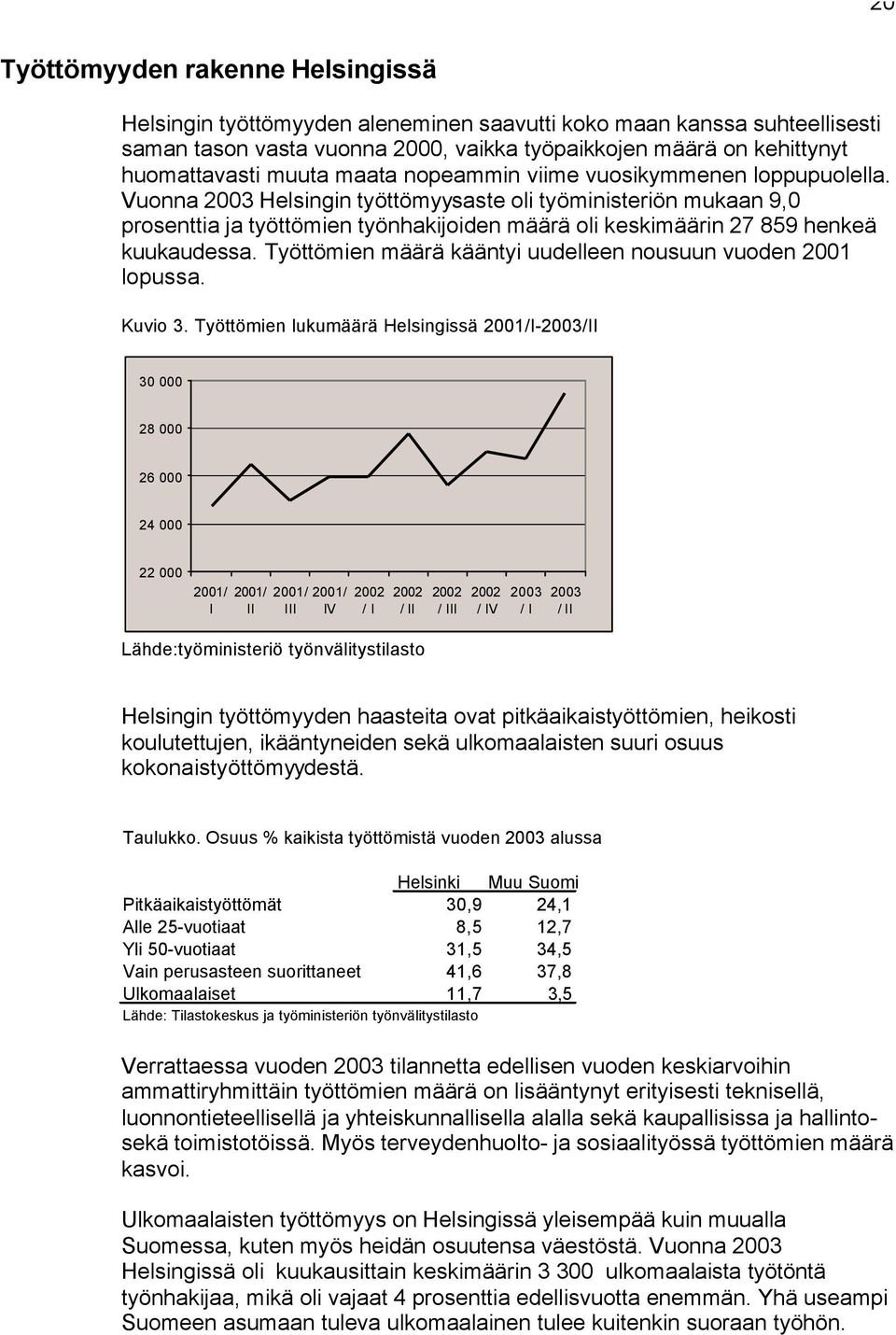 Vuonna 2003 Helsingin työttömyysaste oli työministeriön mukaan 9,0 prosenttia ja työttömien työnhakijoiden määrä oli keskimäärin 27 859 henkeä kuukaudessa.