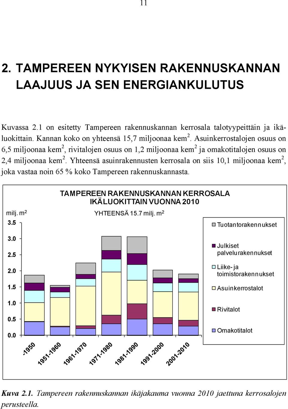 Yhteensä asuinrakennusten kerrosala on siis 10,1 miljoonaa kem 2, joka vastaa noin 65 % koko Tampereen rakennuskannasta. TAMPEREEN RAKENNUSKANNAN KERROSALA IKÄLUOKITTAIN VUONNA 2010 milj. m 2 3.5 3.