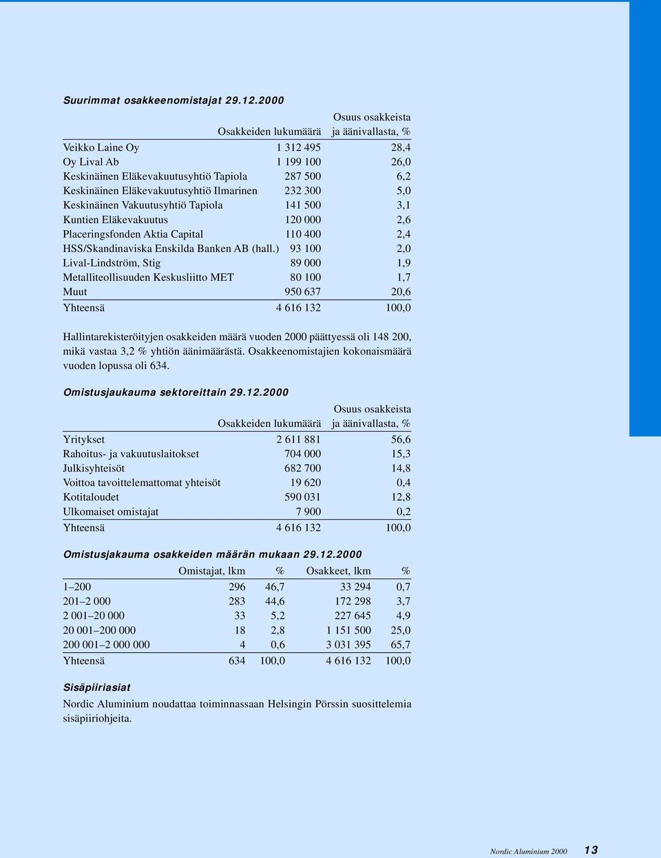 Eläkevakuutusyhtiö Ilmarinen 232 300 5,0 Keskinäinen Vakuutusyhtiö Tapiola 141 500 3,1 Kuntien Eläkevakuutus 120 000 2,6 Placeringsfonden Aktia Capital 110 400 2,4 HSS/Skandinaviska Enskilda Banken