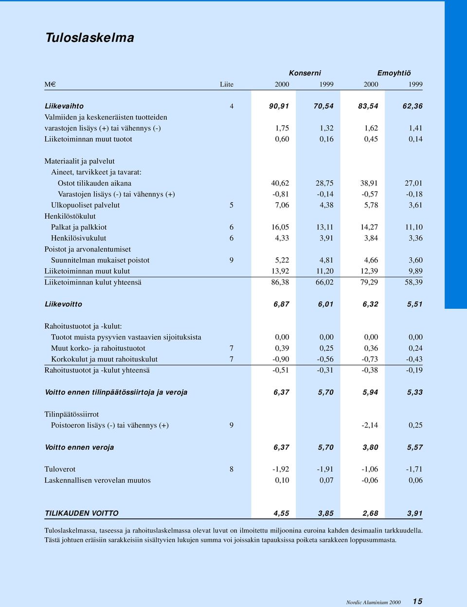 -0,81-0,14-0,57-0,18 Ulkopuoliset palvelut 5 7,06 4,38 5,78 3,61 Henkilöstökulut Palkat ja palkkiot 6 16,05 13,11 14,27 11,10 Henkilösivukulut 6 4,33 3,91 3,84 3,36 Poistot ja arvonalentumiset