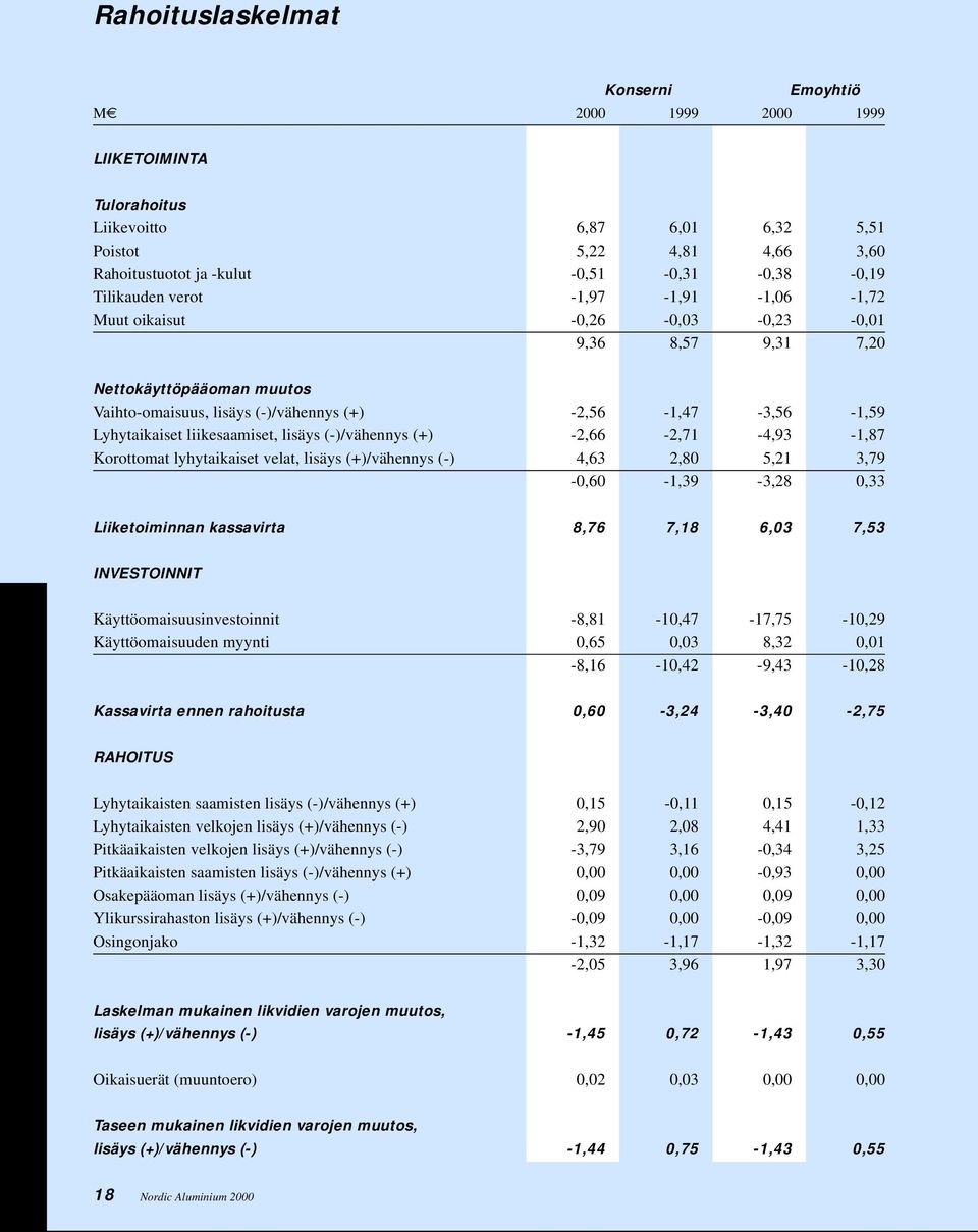 liikesaamiset, lisäys (-)/vähennys (+) -2,66-2,71-4,93-1,87 Korottomat lyhytaikaiset velat, lisäys (+)/vähennys (-) 4,63 2,80 5,21 3,79-0,60-1,39-3,28 0,33 Liiketoiminnan kassavirta 8,76 7,18 6,03