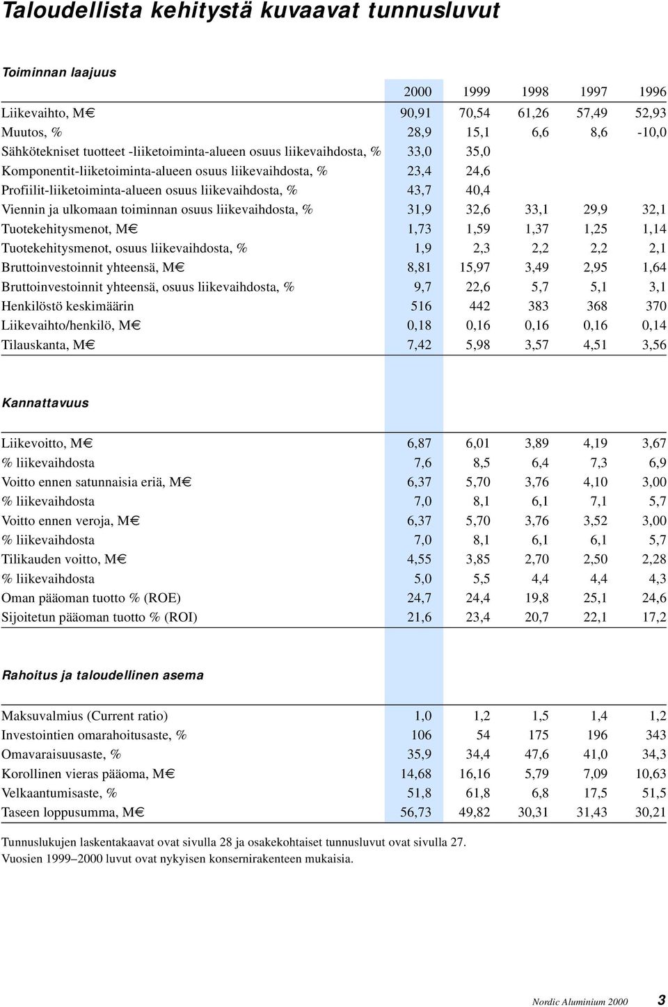 ulkomaan toiminnan osuus liikevaihdosta, % 31,9 32,6 33,1 29,9 32,1 Tuotekehitysmenot, M 1,73 1,59 1,37 1,25 1,14 Tuotekehitysmenot, osuus liikevaihdosta, % 1,9 2,3 2,2 2,2 2,1 Bruttoinvestoinnit