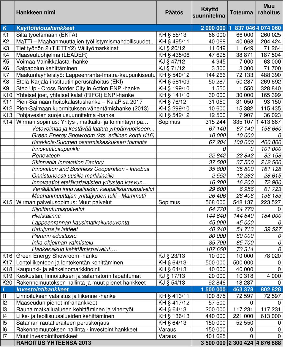 . KH 495/11 40 068 40 068 204 424 K3 Tiet työhön 2 (TIETTY2) Välityömarkkinat KJ 20/12 11 649 11 649 71 264 K4 Maaseutuohjelma (LEADER) KH 435/06 47 695 38 871 187 504 K5 Voimaa Vainikkalasta -hanke