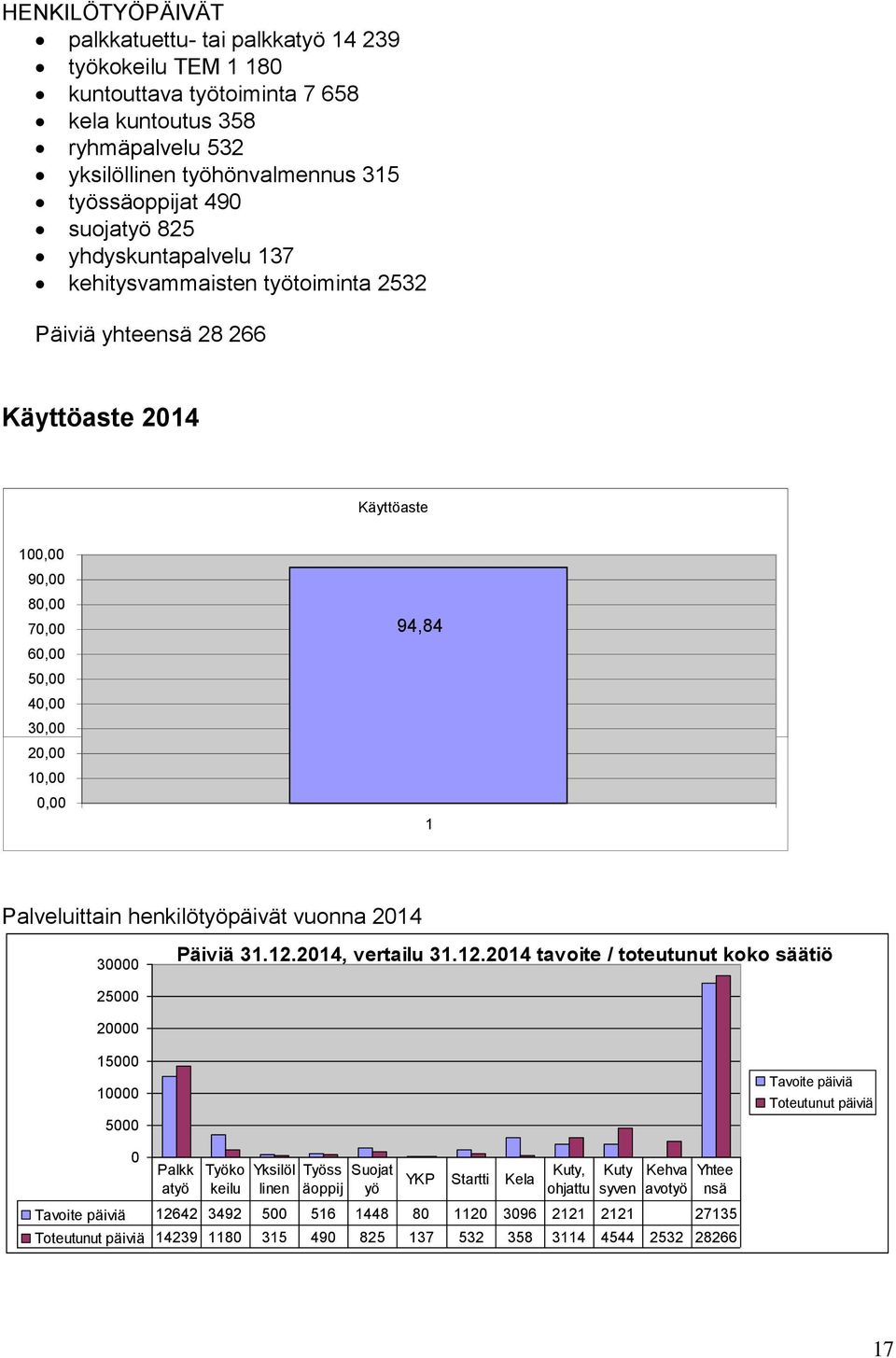 henkilötyöpäivät vuonna 2014 30000 Päiviä 31.12.