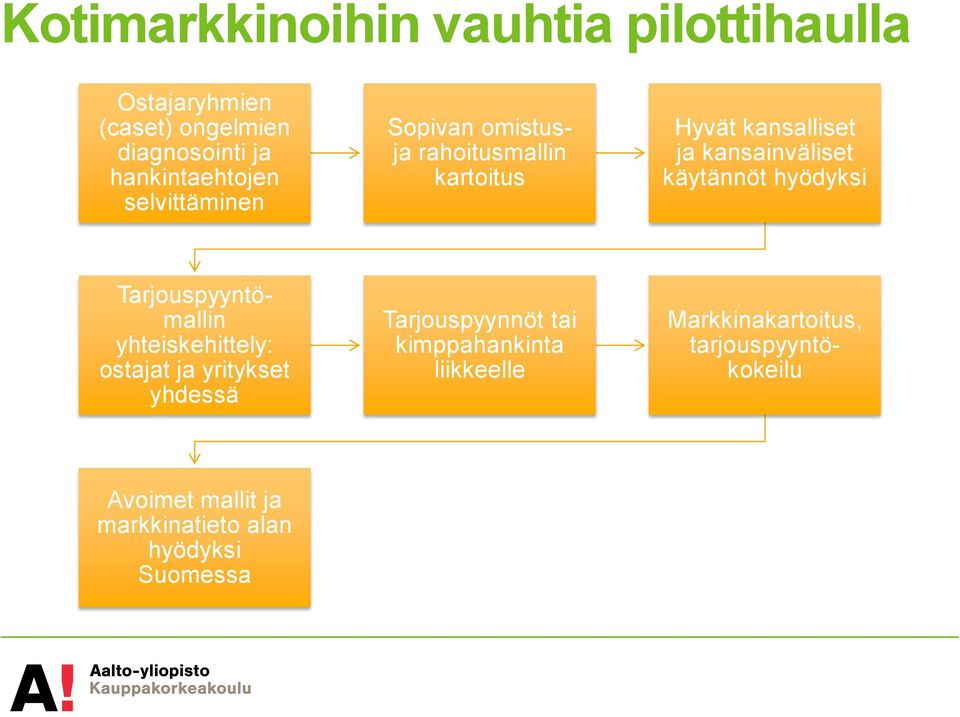 hyödyksi Tarjouspyyntömallin yhteiskehittely: ostajat ja yritykset yhdessä Tarjouspyynnöt tai