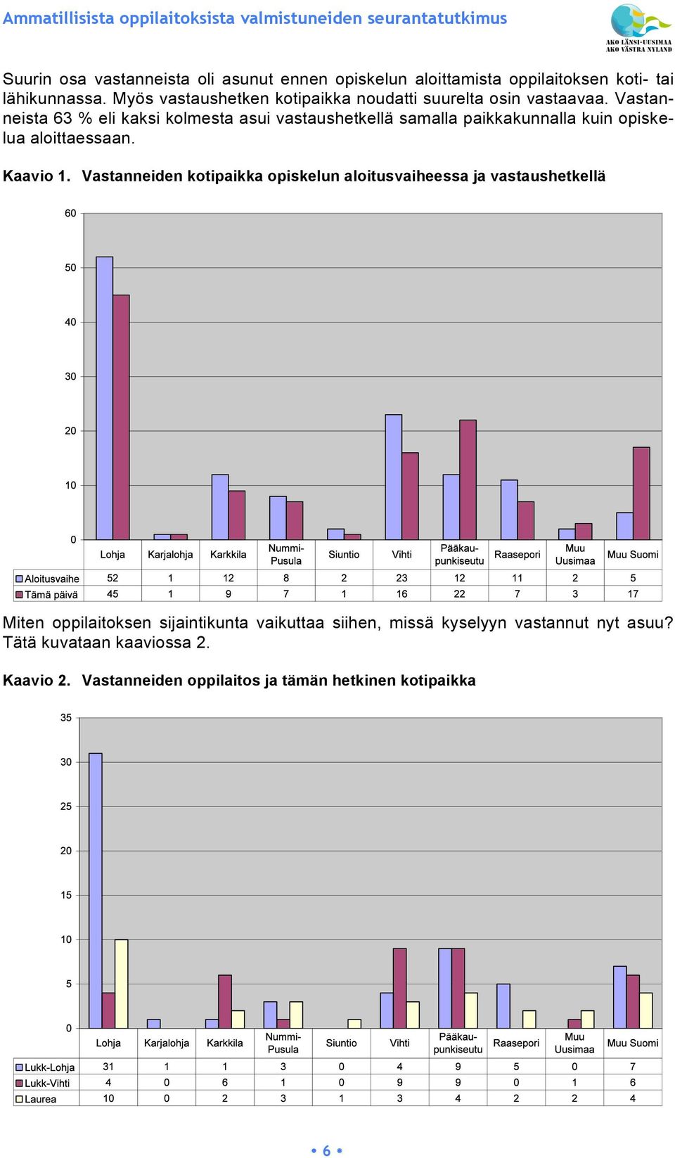 Vastanneista 63 % eli kaksi kolmesta asui vastaushetkellä samalla paikkakunnalla kuin opiskelua aloittaessaan. Kaavio 1.