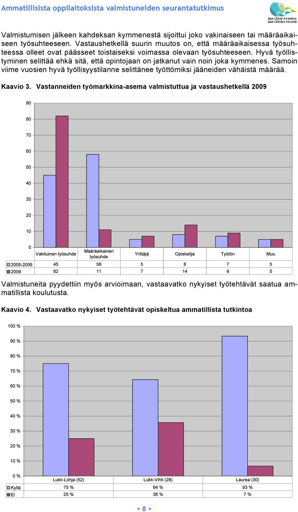 Hyvä työllistyminen selittää ehkä sitä, että opintojaan on jatkanut vain noin joka kymmenes.