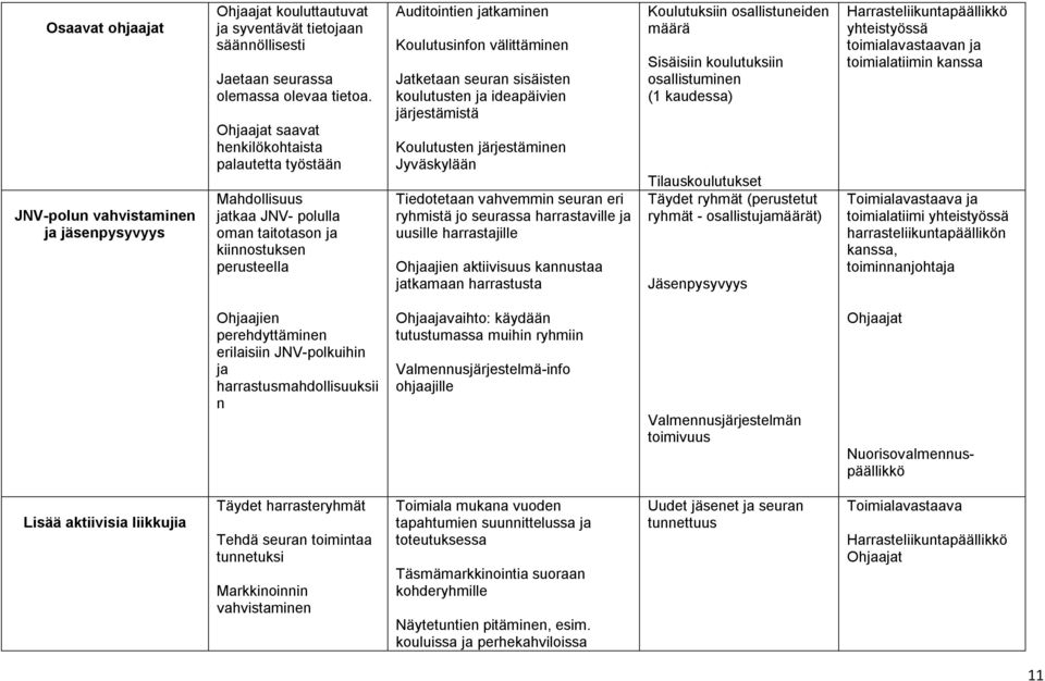 sisäisten koulutusten ja ideapäivien järjestämistä Koulutusten järjestäminen Jyväskylään Tiedotetaan vahvemmin seuran eri ryhmistä jo seurassa harrastaville ja uusille harrastajille Ohjaajien