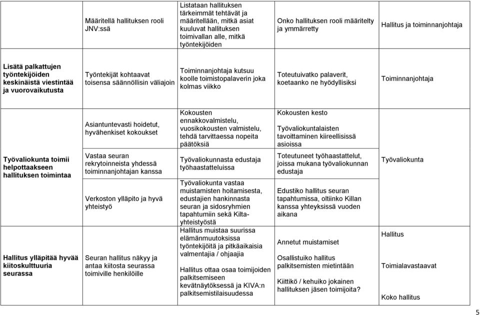 Toiminnanjohtaja kutsuu koolle toimistopalaverin joka kolmas viikko Toteutuivatko palaverit, koetaanko ne hyödyllisiksi Toiminnanjohtaja Asiantuntevasti hoidetut, hyvähenkiset kokoukset Kokousten