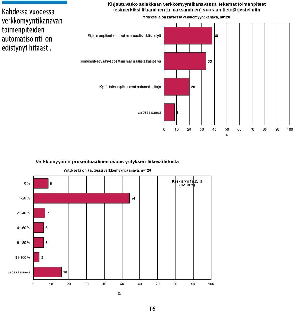 käsittelyä Yrityksellä on käytössä verkkomyyntikanava, n=120 8 Toimenpiteet vaativat osittain manuaalista käsittelyä Kyllä, toimenpiteet ovat automatisoituja 20 En osaa sanoa 8 0