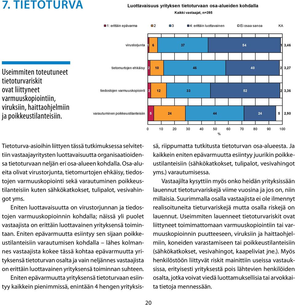 tietomurtojen ehkäisy tiedostojen varmuuskopiointi varautuminen poikkeustilanteisiin 2 2 5 10 12 24 46 44 52 40 24 2,27 2,6 5 2,90 0 10 20 0 40 50 60 70 80 90 100 % Tietoturva-asioihin liittyen tässä