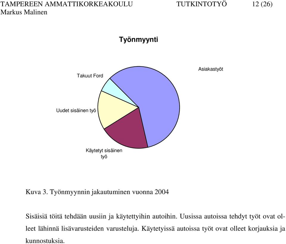 Työnmyynnin jakautuminen vuonna 2004 Sisäisiä töitä tehdään uusiin ja käytettyihin autoihin.