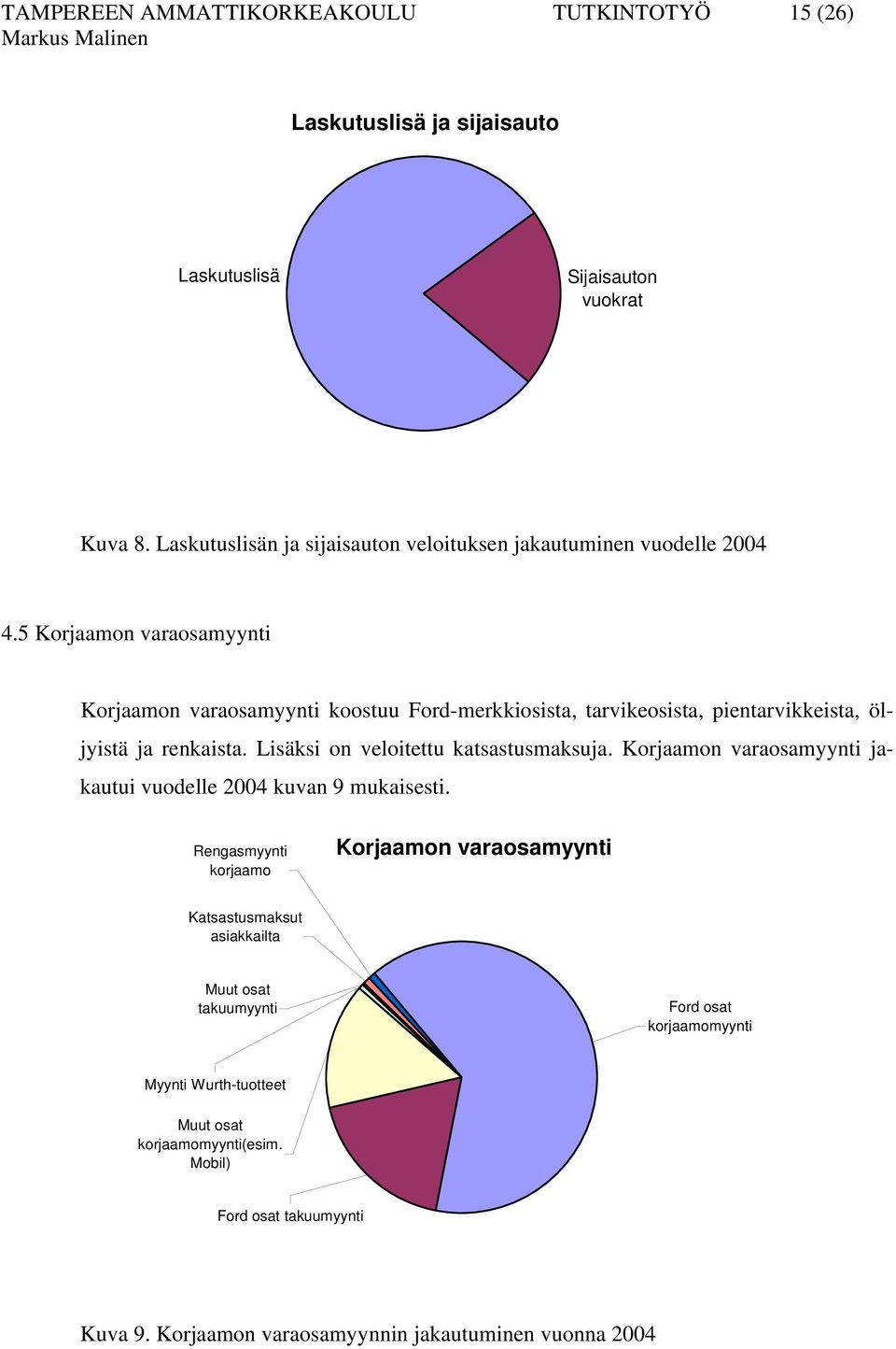 5 Korjaamon varaosamyynti Korjaamon varaosamyynti koostuu Ford-merkkiosista, tarvikeosista, pientarvikkeista, öljyistä ja renkaista. Lisäksi on veloitettu katsastusmaksuja.