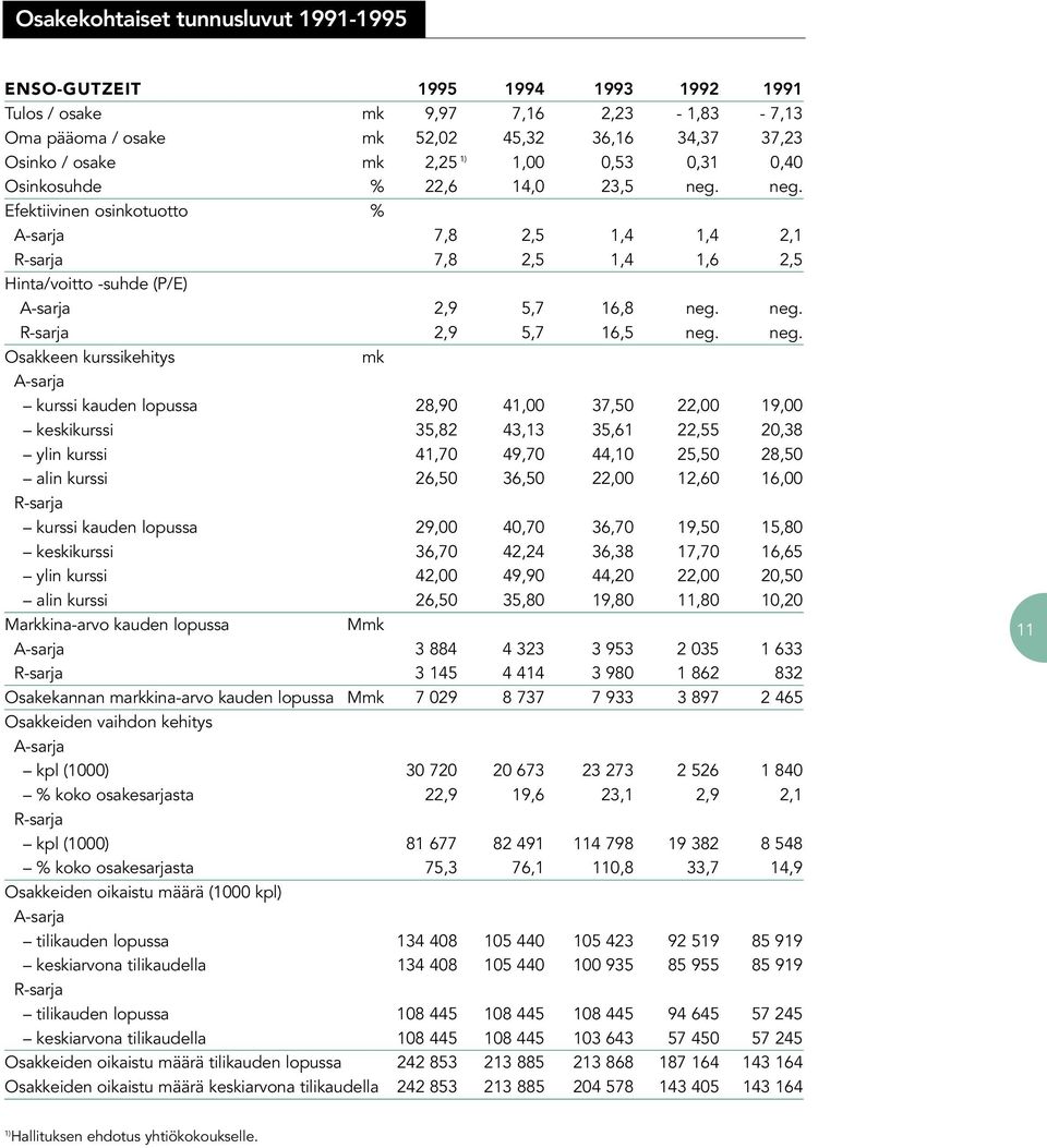 neg. Osakkeen kurssikehitys mk A-sarja kurssi kauden lopussa 28,90 41,00 37,50 22,00 19,00 keskikurssi 35,82 43,13 35,61 22,55 20,38 ylin kurssi 41,70 49,70 44,10 25,50 28,50 alin kurssi 26,50 36,50