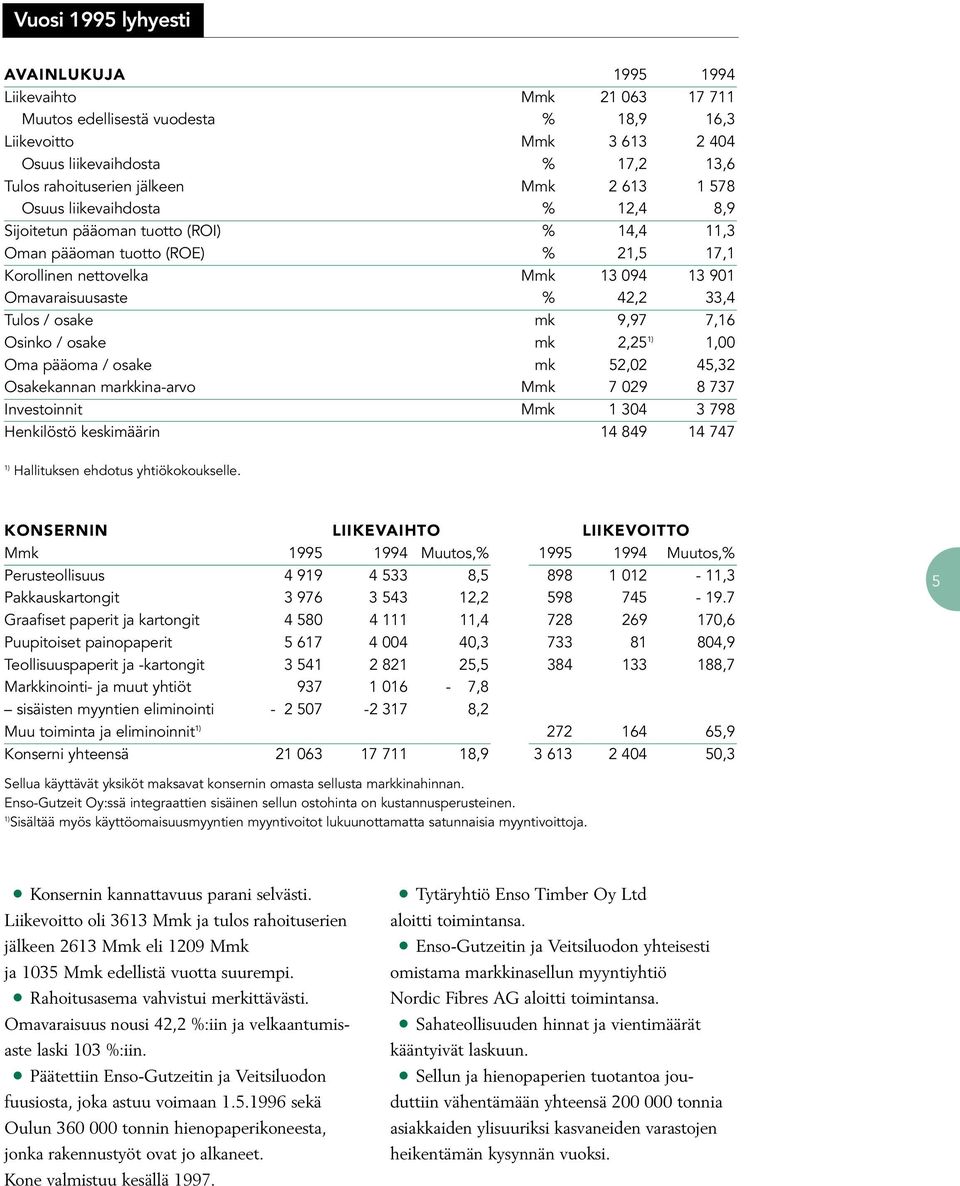 42,2 33,4 Tulos / osake mk 9,97 7,16 Osinko / osake mk 2,25 1) 1,00 Oma pääoma / osake mk 52,02 45,32 Osakekannan markkina-arvo Mmk 7 029 8 737 Investoinnit Mmk 1 304 3 798 Henkilöstö keskimäärin 14