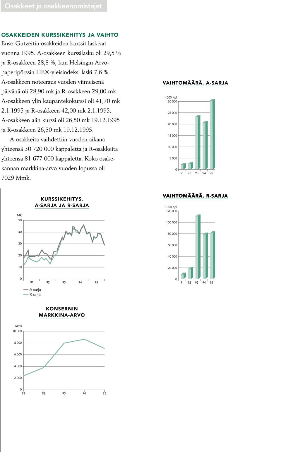 A-osakkeen noteeraus vuoden viimeisenä päivänä oli 28,90 mk ja R-osakkeen 29,00 mk. A-osakkeen ylin kaupantekokurssi oli 41,70 mk 2.1.1995 ja R-osakkeen 42,00 mk 2.1.1995. A-osakkeen alin kurssi oli 26,50 mk 19.