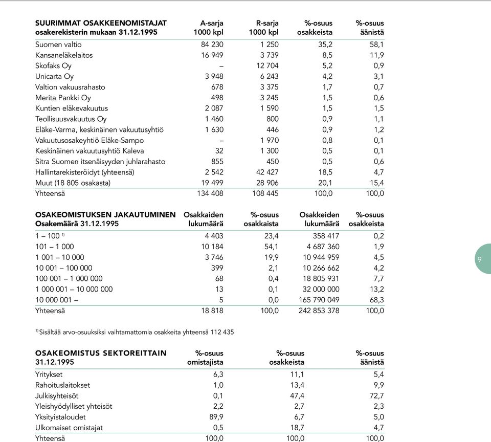 678 3 375 1,7 0,7 Merita Pankki Oy 498 3 245 1,5 0,6 Kuntien eläkevakuutus 2 087 1 590 1,5 1,5 Teollisuusvakuutus Oy 1 460 800 0,9 1,1 Eläke-Varma, keskinäinen vakuutusyhtiö 1 630 446 0,9 1,2