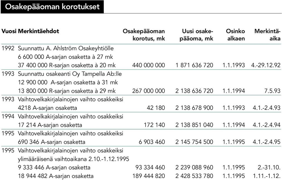 92 1993 Suunnattu osakeanti Oy Tampella Ab:lle 12 900 000 A-sarjan osaketta à 31 mk 13 800 000 R-sarjan osaketta à 29 mk 267 000 000 2 138 636 720 1.1.1994 7.5.