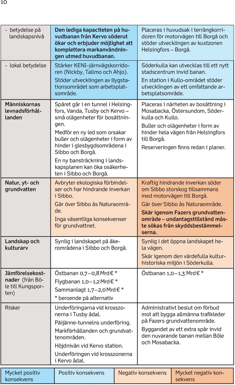 Placeras i huvudsak i terrängkorridoren för motorvägen till Borgå och stöder utvecklingen av kustzonen Helsingfors Borgå. Söderkulla kan utvecklas till ett nytt stadscentrum invid banan.