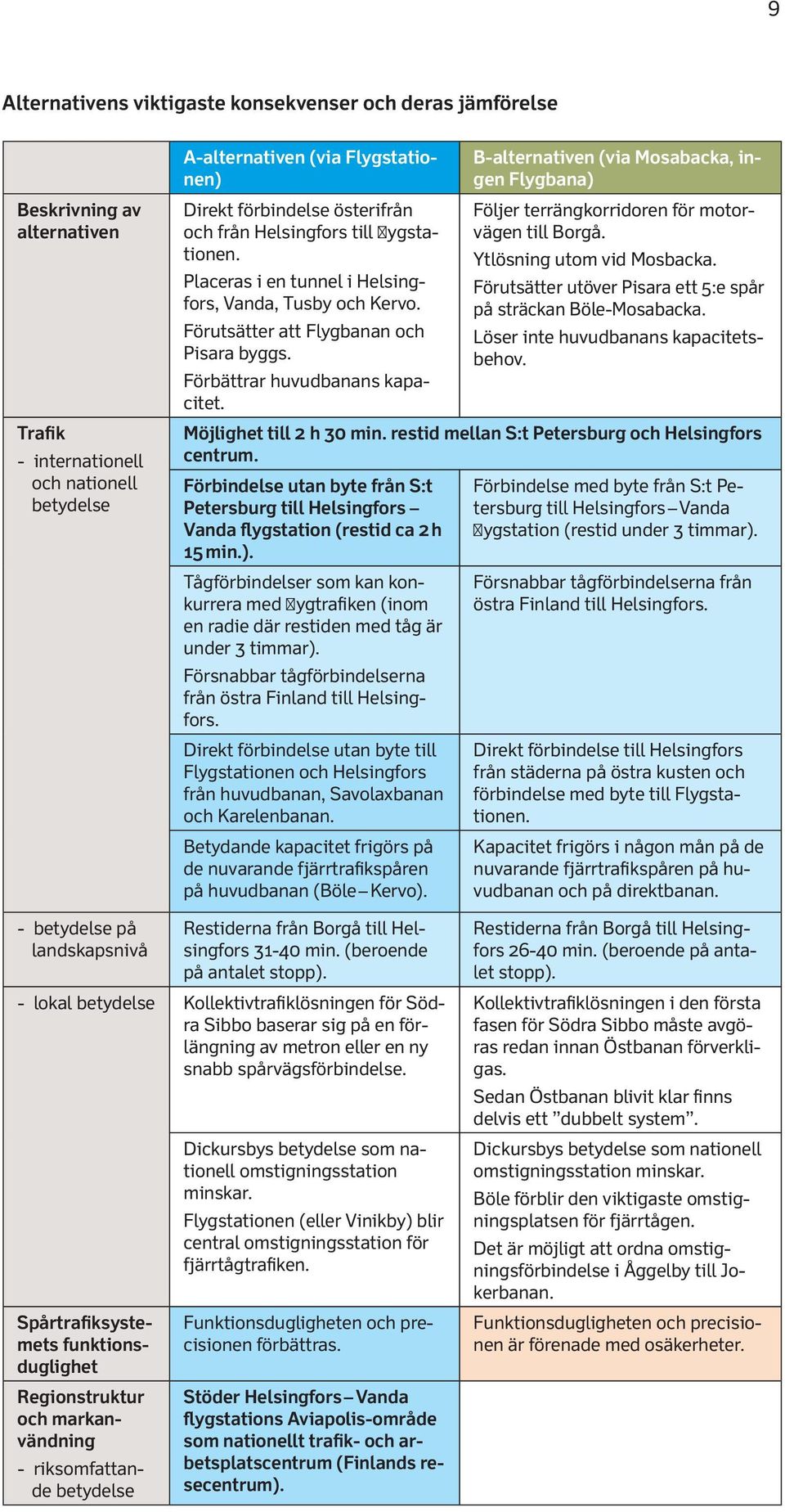 B-alternativen (via Mosabacka, ingen Flygbana) Följer terrängkorridoren för motorvägen till Borgå. Ytlösning utom vid Mosbacka. Förutsätter utöver Pisara ett 5:e spår på sträckan Böle-Mosabacka.