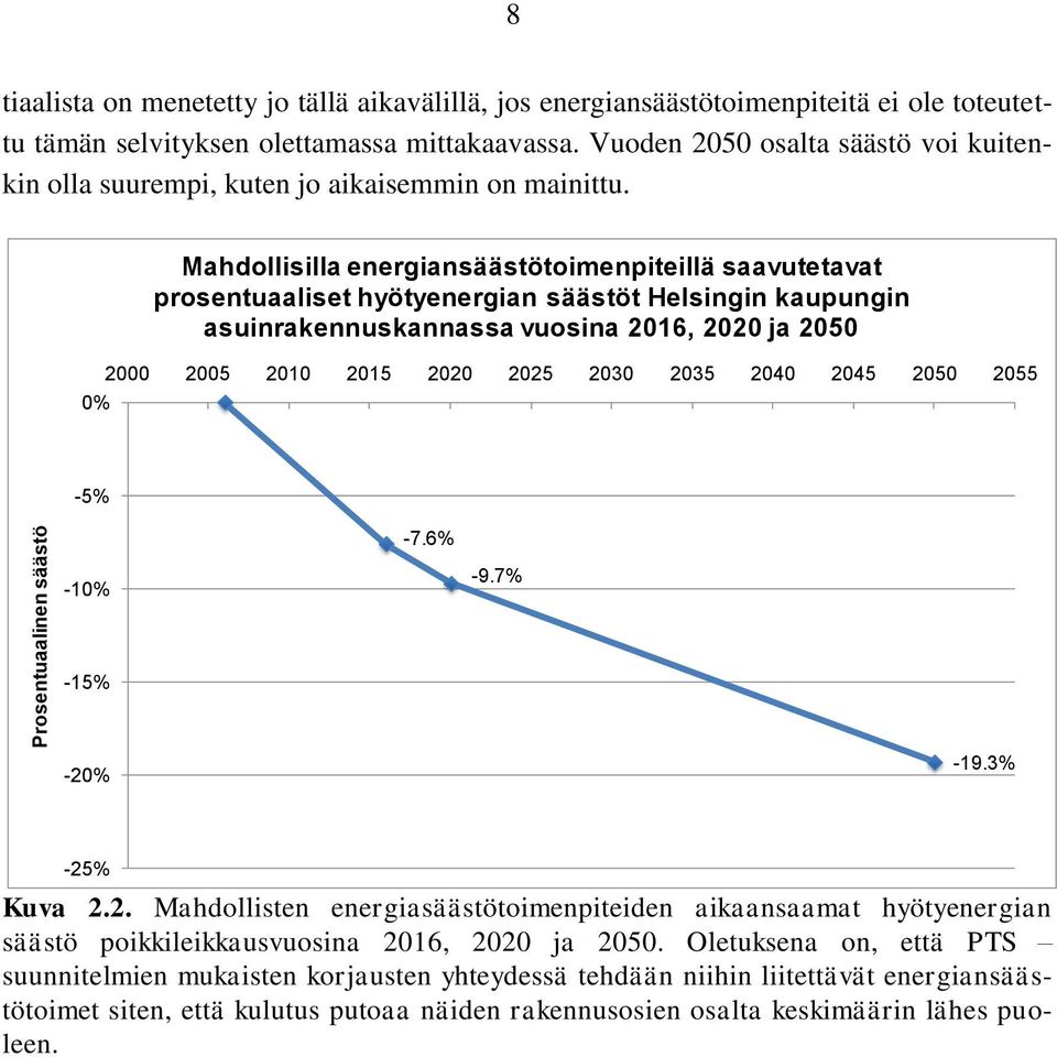 0% Mahdollisilla energiansäästötoimenpiteillä saavutetavat prosentuaaliset hyötyenergian säästöt Helsingin kaupungin asuinrakennuskannassa vuosina 2016, 2020 ja 2050 2000 2005 2010 2015 2020 2025