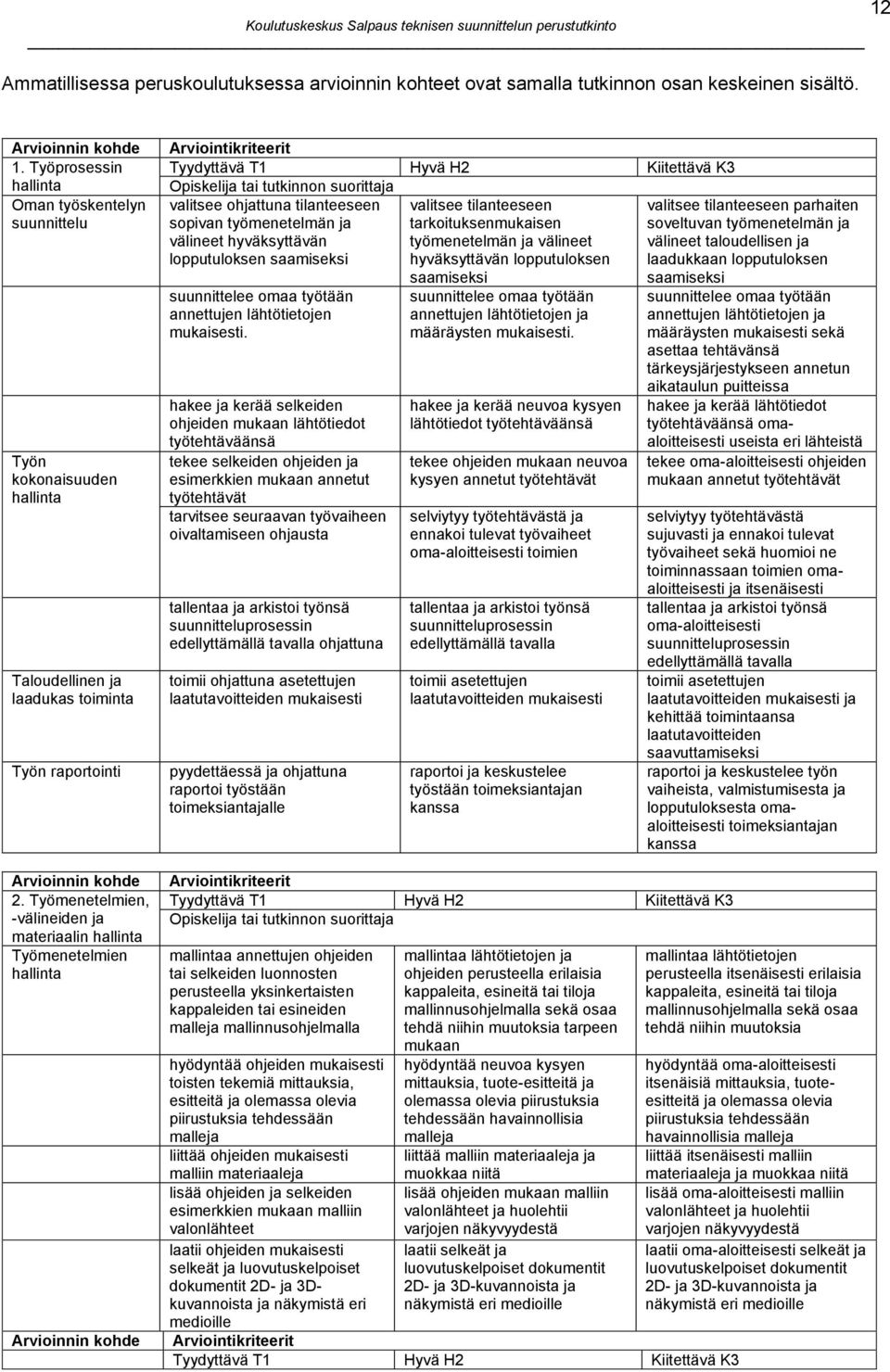 Työmenetelmien, -välineiden ja materiaalin hallinta Työmenetelmien hallinta Arvioinnin kohde Arviointikriteerit Tyydyttävä T1 Hyvä H2 Kiitettävä K3 Opiskelija tai tutkinnon suorittaja valitsee