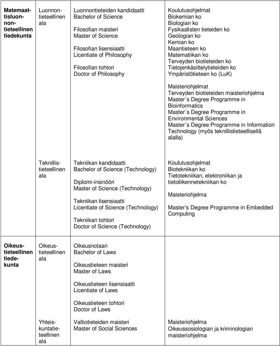 Tietojenkäsittelytieteiden ko Ympäristötieteen ko (LuK) Maisteriohjelmat Terveyden biotieteiden maisteriohjelma Master s Degree Programme in Bioinformatics Master s Degree Programme in Environmental