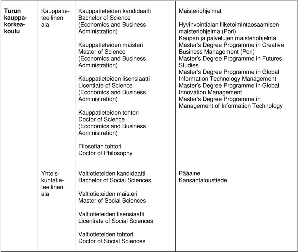 Maisteriohjelmat Hyvinvointin liiketoimintaosaamisen maisteriohjelma (Pori) Kaupan ja palvelujen maisteriohjelma Master s Degree Programme in Creative Business Management (Pori) Master s Degree