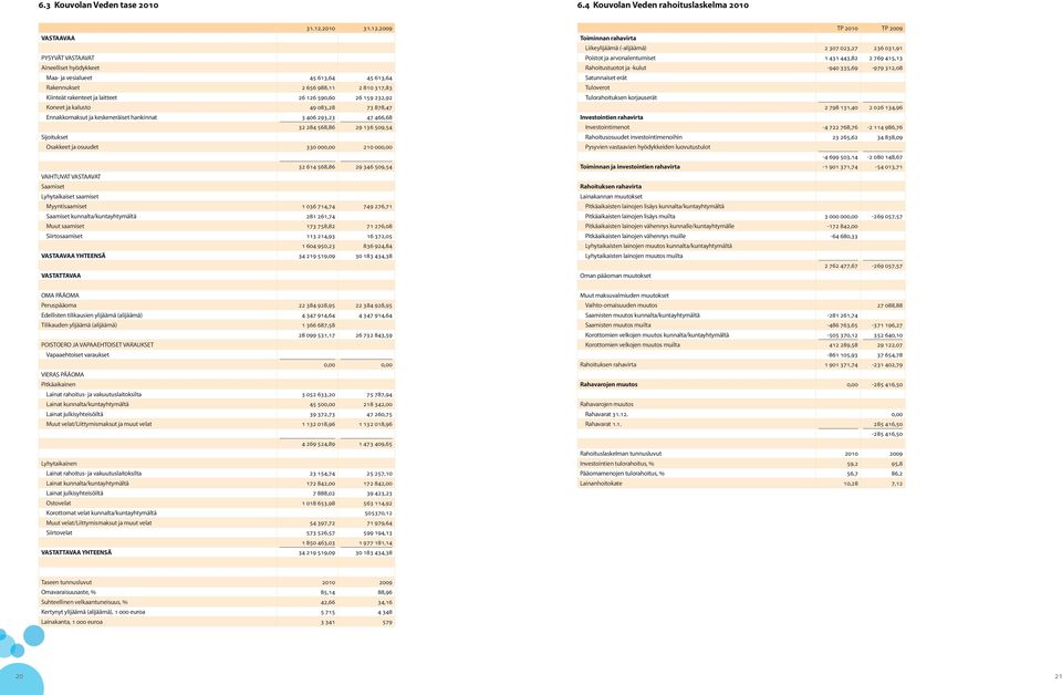 2009 VASTAAVAA PYSYVÄT VASTAAVAT Aineelliset hyödykkeet Maa- ja vesialueet 45 613,64 45 613,64 Rakennukset 2 656 988,11 2 810 317,83 Kiinteät rakenteet ja laitteet 26 126 590,60 26 159 232,92 Koneet