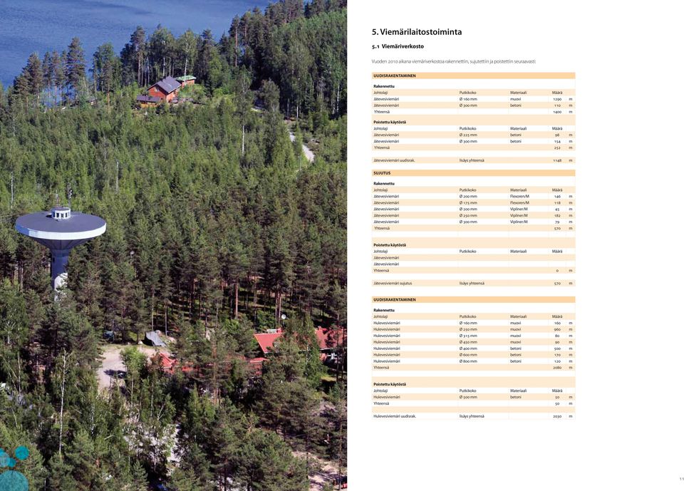 muovi 1290 m Jätevesiviemäri Ø 300 mm betoni 110 m Yhteensä 1400 m Poistettu käytöstä Johtolaji Putkikoko Materiaali Määrä Jätevesiviemäri Ø 225 mm betoni 98 m Jätevesiviemäri Ø 300 mm betoni 154 m