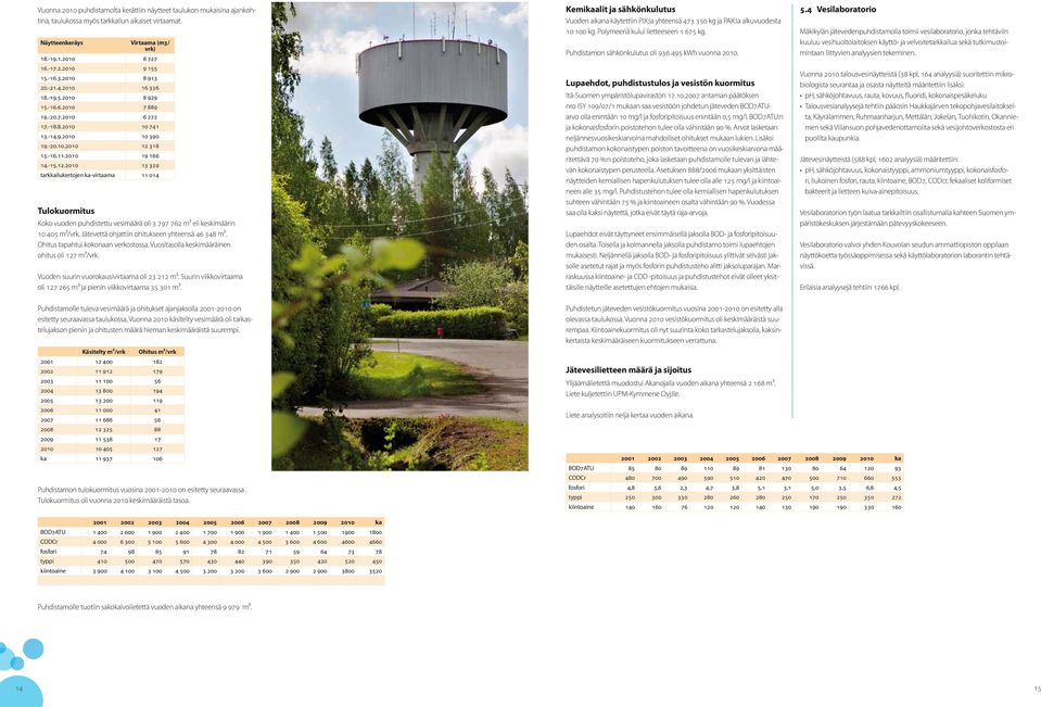 318 15.-16.11.2010 19 166 14.-15.12.2010 13 329 tarkkailukertojen ka-virtaama 11 014 Tulokuormitus Koko vuoden puhdistettu vesimäärä oli 3 797 762 m³ eli keskimäärin 10 405 m³/vrk.